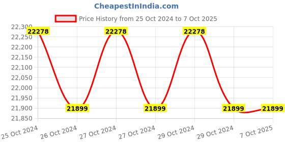 moglix.com Dahua DHI-NVR4B04HC/E 4 Channel NVR, STCSREC0038 dahua Price History Graph from 25 Oct 2024 to 7 Oct 2025
