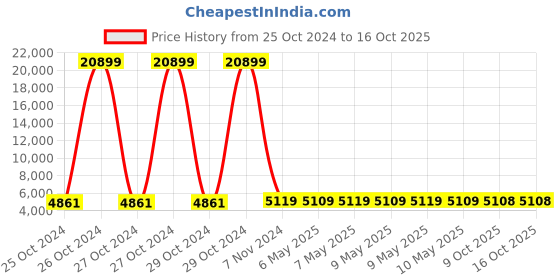moglix.com Dahua DHI-NVR4B08HC/E 8 Channel NVR, STCSREC0039 dahua Price History Graph from 25 Oct 2024 to 15 Oct 2025