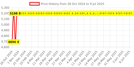 moglix.com Dahua Entry DH-IPC-HDW1439T1P-A-LED-S4 4MP Full Colour Fixed-focal Eyeball Network Camera dahua Price History Graph from 28 Oct 2024 to 9 Jul 2025