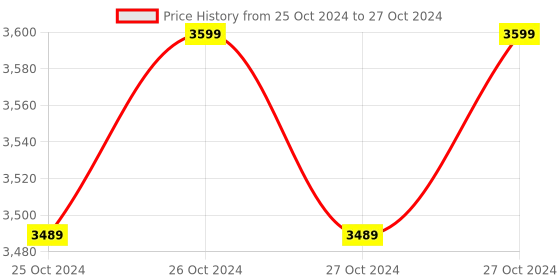 moglix.com Dahua Fingerprint &a; Password Based Standalone Attendance Machine, DHI-ASA1222E dahua Price History Graph from 25 Oct 2024 to 27 Oct 2024