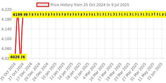 moglix.com Dahua Fingerprint &a; Password Based Standalone Attendance Machine, DHI-ASA1222E-S dahua Price History Graph from 25 Oct 2024 to 9 Jul 2025