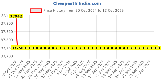 moglix.com Dahua Full HD 2MP 16 CCTV Cameras &a; 16CH DVR Kit with Hard Disk, PRS-039 dahua Price History Graph from 30 Oct 2024 to 13 Oct 2025
