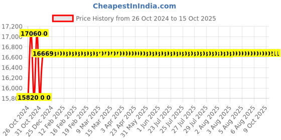 moglix.com Dahua Full Hd 2MP Cctv Cameras Combo Kit with 4 Dome &a; 2 Bullet dahua Price History Graph from 26 Oct 2024 to 15 Oct 2025