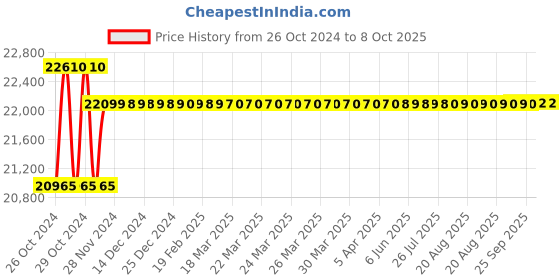moglix.com Dahua Full Hd 2MP Cctv Cameras Combo Kit with 5 Dome &a; 3 Bullet dahua Price History Graph from 26 Oct 2024 to 7 Oct 2025