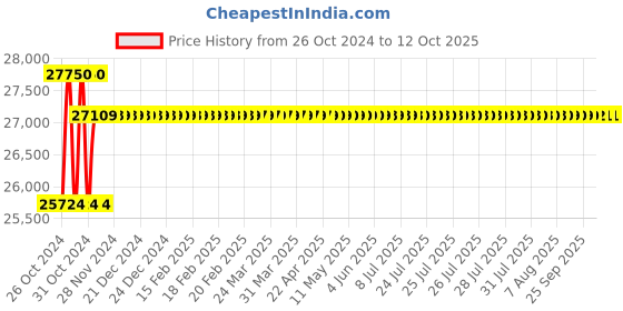 moglix.com Dahua Full Hd 2MP Cctv Cameras Combo Kit with 6 Dome &a; 4 Bullet dahua Price History Graph from 26 Oct 2024 to 11 Oct 2025