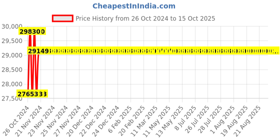 moglix.com Dahua Full Hd 2MP Cctv Cameras Combo Kit with 6 Dome &a; 6 Bullet dahua Price History Graph from 26 Oct 2024 to 14 Oct 2025