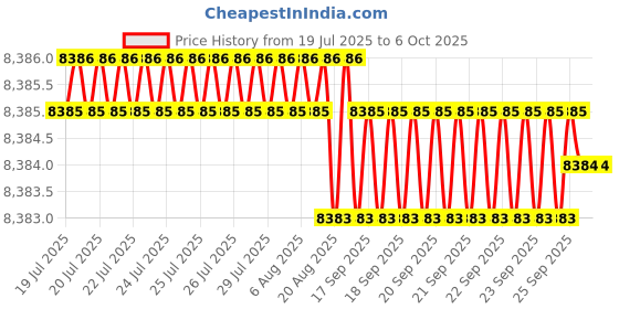 moglix.com Dahua Lite 16 Channel 1U 2HDD H.265 Network Video Recorder, DHI-NVR2216-4KS2 dahua Price History Graph from 19 Jul 2025 to 6 Oct 2025