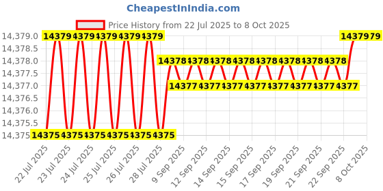 moglix.com Dahua Lite 32 Channel 1U 2HDD Network Video Recorder, DHI-NVR4232-4KS2/L dahua Price History Graph from 22 Jul 2025 to 7 Oct 2025