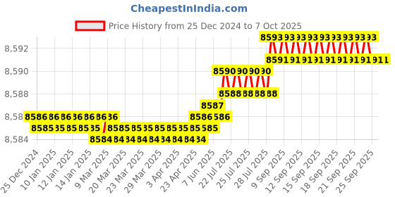 moglix.com Dahua Lite 8 Channel 1U 2HDD Network Video Recorder, DHI-NVR4208-4KS2/L dahua Price History Graph from 25 Dec 2024 to 6 Oct 2025