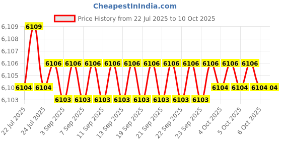 moglix.com Dahua Lite 8 Channel Compact 1U 1HDD Network Video Recorder, DHI-NVR2108HS-S3 dahua Price History Graph from 22 Jul 2025 to 10 Oct 2025