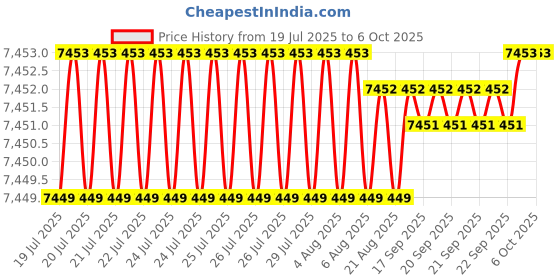 moglix.com Dahua Lite 8 Channel Compact 1U 1HDD Network Video Recorder, DHI-NVR4108HS-4KS2/L dahua Price History Graph from 19 Jul 2025 to 6 Oct 2025