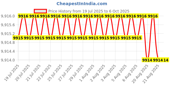 moglix.com Dahua NVR4216-4KS2/L 16 Channel 1U 2HDDs Network Video Recorder dahua Price History Graph from 19 Jul 2025 to 6 Oct 2025