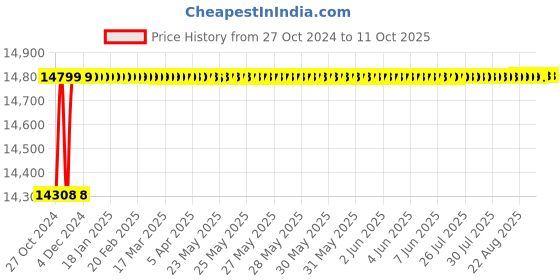 moglix.com Dahua WizMind DH-IPC-EW5541P-AS 5MP IR Fish Eye Network Camera dahua Price History Graph from 27 Oct 2024 to 10 Oct 2025