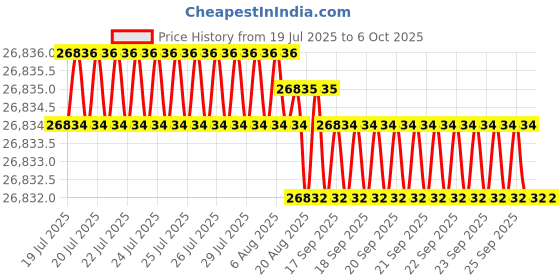 moglix.com Dahua WizSense 32 Channel 1.5U 4HDD Network Video Recorder, DHI-NVR4432-4KS2/I dahua Price History Graph from 19 Jul 2025 to 6 Oct 2025