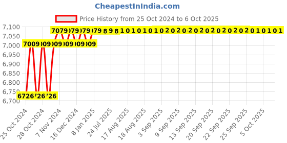 moglix.com Dahua WizSense DH-XVR5108HS-I3 8 Channel Penta-brid 5M-N/1080p Compact 1U 1HDD Digital Video Recorder dahua Price History Graph from 25 Oct 2024 to 6 Oct 2025