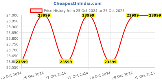moglix.com Daikcell 15kVA 130-300V 12000W Digital Grey Mainline Voltage Stabilizer for Home with Copper Winding &a; 5 Years Replacement Warranty,DSR020 daikcell Price History Graph from 25 Oct 2024 to 25 Oct 2025