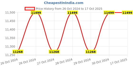 moglix.com Daikcell 5kVA 90-300V 4000W Digital Grey Mainline Voltage Stabilizer for Home with Copper Winding &a; 5 Years Replacement Warranty, DSR016 daikcell Price History Graph from 26 Oct 2024 to 16 Oct 2025