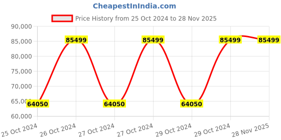 moglix.com Damar 2 Ton 6 Meter Electric Chain Hoist damar Price History Graph from 25 Oct 2024 to 28 Nov 2025