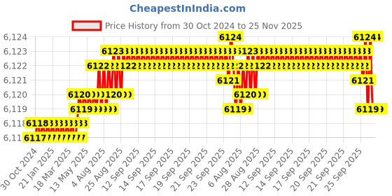 moglix.com Damier 200A Single Phase IGBT Inverter Welding Machine, WM-29200 damier Price History Graph from 30 Oct 2024 to 25 Nov 2025