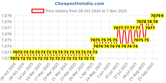 moglix.com Damier 250A Single Phase IGBT Inverter Welding Machine, WM-29250 damier Price History Graph from 26 Oct 2024 to 7 Nov 2025