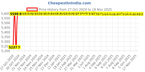 moglix.com Damier COM-8101N 2000W Cut Off Machine damier Price History Graph from 27 Oct 2024 to 17 Nov 2025