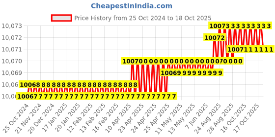 moglix.com Damier COM-8107 2800W 2950rpm Cut Off Machine damier Price History Graph from 25 Oct 2024 to 18 Oct 2025