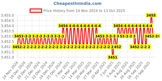 moglix.com Damier Elite 1350rpm 21V Cordless Drill Machine, CSD-8718 damier Price History Graph from 14 Nov 2024 to 13 Oct 2025