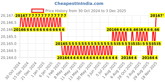 moglix.com Damier MMA-400 400A Three Phase IGBT Inverter Welding Machine, WM-29400 damier Price History Graph from 30 Oct 2024 to 3 Dec 2025