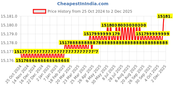 moglix.com Damier TIG/MMA-250 250A Single Phase IGBT Inverter TIG Welding Machine, WM-2928 damier Price History Graph from 25 Oct 2024 to 29 Nov 2025