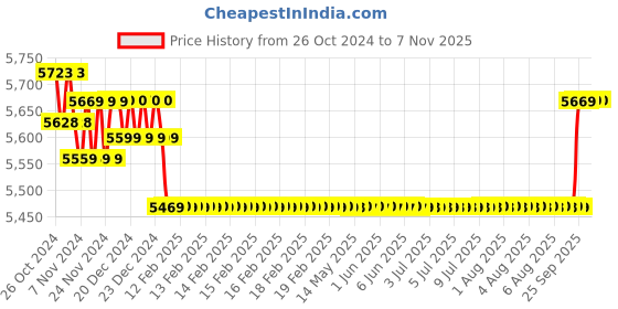 moglix.com Damor 0.5HP Copper Centrifugal Monoblock Water Pump with 50ft Working damor Price History Graph from 26 Oct 2024 to 7 Nov 2025