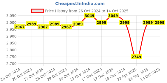moglix.com Damor 0.5HP Single Phase Pure Copper Self Priming Monoblock Pump damor Price History Graph from 26 Oct 2024 to 14 Oct 2025