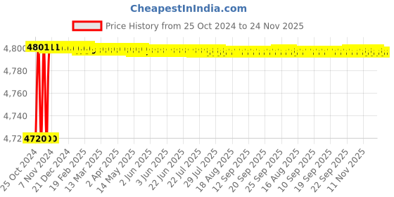 moglix.com Damor 1 inch Pneumatics Angle Valve, Y-25 damor Price History Graph from 25 Oct 2024 to 24 Nov 2025