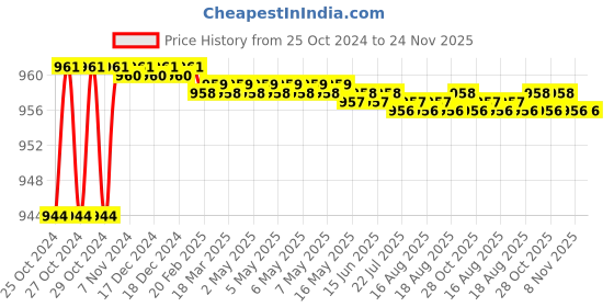 moglix.com Damor 1/4 inch Pneumatics Solenoid Valve, 3V-210-08 damor Price History Graph from 25 Oct 2024 to 23 Nov 2025