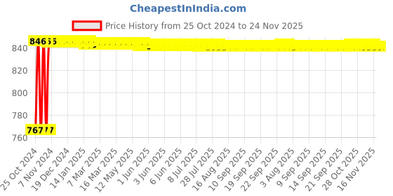 moglix.com Damor 1/4 inch SMC Type Air Pressure Reducing Valve, AR2000-02 damor Price History Graph from 25 Oct 2024 to 24 Nov 2025