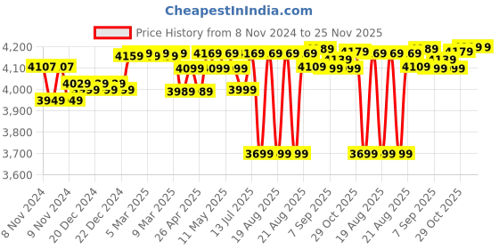 moglix.com Damor 1.5HP Single Phase Pure Copper Self Priming Monoblock Pump damor Price History Graph from 8 Nov 2024 to 25 Nov 2025