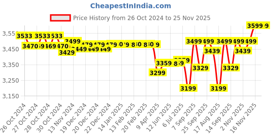 moglix.com Damor 1HP Single Phase Pure Copper Green Self Priming Monoblock Pump damor Price History Graph from 26 Oct 2024 to 24 Nov 2025