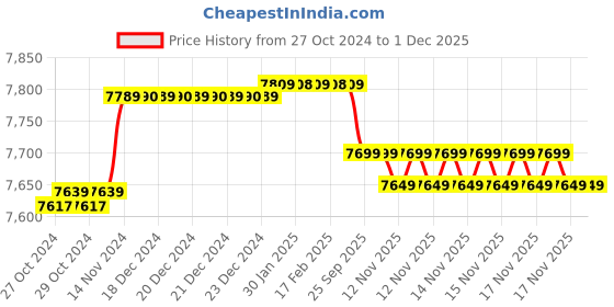 moglix.com Damor 2HP 15 Stage Pure Copper Oil Filled Single Phase 100mm Submersible Pump Set with Control Panel damor Price History Graph from 27 Oct 2024 to 1 Dec 2025