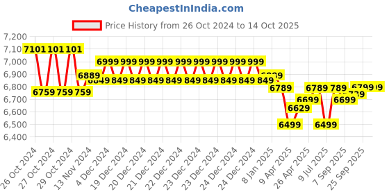 moglix.com Damor 2HP Single Phase Pure Copper Self Priming Monoblock Pump damor Price History Graph from 26 Oct 2024 to 14 Oct 2025