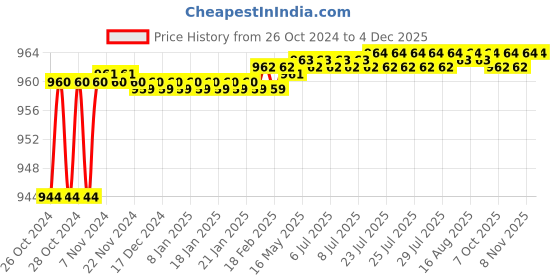 moglix.com Damor 3/8 inch Pneumatics Solenoid Valve, 3V-310-10 damor Price History Graph from 26 Oct 2024 to 4 Dec 2025