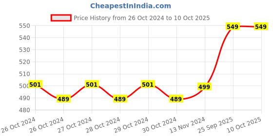 moglix.com Damor Float Switch with 3m PVC Cable damor Price History Graph from 26 Oct 2024 to 9 Oct 2025