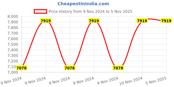 moglix.com D&a;H Mild Steel Cromotherme-II Electrodes, Size: 2.50x350 d&a;h Price History Graph from 9 Nov 2024 to 4 Nov 2025
