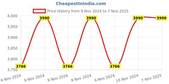 moglix.com D&a;H Mild Steel Medio MS Electrodes, Size: 2.50x350 d&a;h Price History Graph from 9 Nov 2024 to 6 Nov 2025
