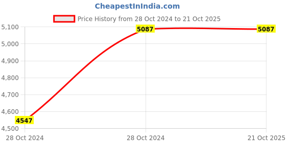 moglix.com D&a;H Mild Steel Medio MS Electrodes, Size: 5.00x450 d&a;h Price History Graph from 28 Oct 2024 to 20 Oct 2025