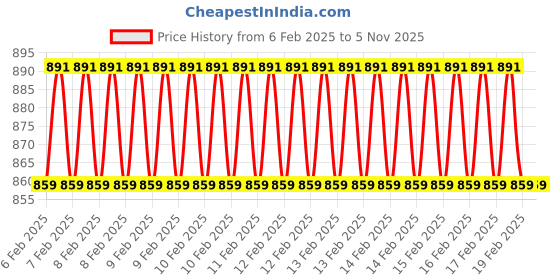 moglix.com D&s;Mak 12W Cool White Round LED Conceal Panel Light (Pack of 2) Price History Graph from 6 Feb 2025 to 5 Nov 2025