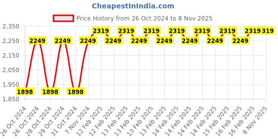 moglix.com D&s;Mak 12W Cool White Round LED Surface Panel Light (Pack of 5) d&s;mak Price History Graph from 26 Oct 2024 to 7 Nov 2025