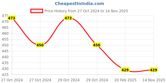 moglix.com D&s;Mak 12W Warm White Square LED Conceal Panel Light d&s;mak Price History Graph from 27 Oct 2024 to 14 Nov 2025