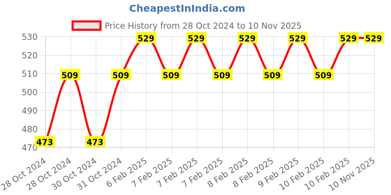 moglix.com D&s;Mak 14W Polycarbonate Cool White &a; Blue Round Twins Conceal Panel Light d&s;mak Price History Graph from 28 Oct 2024 to 10 Nov 2025