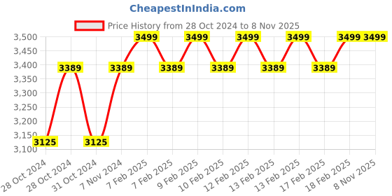 moglix.com D&s;Mak 14W Polycarbonate Cool White &a; Blue Round Twins Conceal Panel Light (Pack of 10) d&s;mak Price History Graph from 28 Oct 2024 to 8 Nov 2025