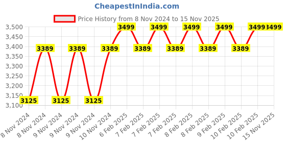 moglix.com D&s;Mak 14W Polycarbonate Cool White &a; Green Round Twins Conceal Panel Light (Pack of 10) d&s;mak Price History Graph from 8 Nov 2024 to 15 Nov 2025