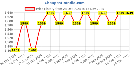moglix.com D&s;Mak 14W Polycarbonate Cool White &a; Green Round Twins Conceal Panel Light (Pack of 4) d&s;mak Price History Graph from 28 Oct 2024 to 15 Nov 2025